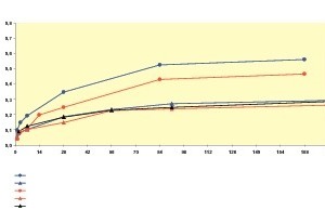  Fig. 3 Uniaxial compressive strength.   