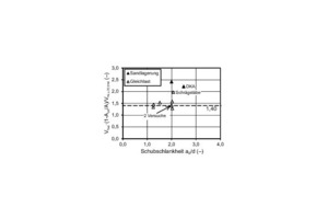  Comparison of trial ultimate load to punching shear resistance of footings without punching shear reinforcement according to Eurocode 2+NA(D) for ten tests 