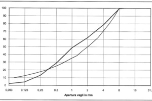  1Dry concrete granulometric curve  