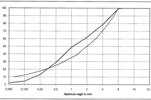  Granulometrische Kurve für steifen Beton  