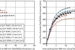  Abb. 9 Fließkurven beim Setzfließversuch nach SVB-Richtlinie [2] der SVB mit Quarzporphyr-Splitt/Flusssand (Q-F) und Quarzporphyr-Splitt/Brechsand (Q-Q) bei Variation der Leimmenge ohne (d) und mit Blockierring (d,J). Die Zeitmessung beginnt mit Erreichen des Setzfließdurchmessers von 400 mm. Betonzusatzstoff: KSM. 