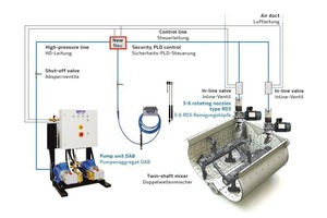  Aufbau des Walter-Reinigungssystems  