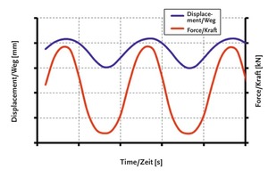  Abb. 5 Primärdaten der Messeinrichtung „Prüfzange“, Kraft-Zeit-Verlauf (blau), Verformung-Zeit-Verlauf (rot).  