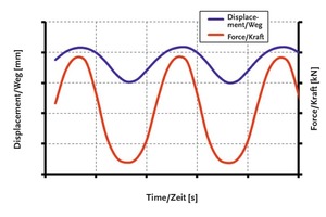  Fig. 5 Primary data gathered by the “test tongs” device: load-time curve (blue), deformation-time curve (red).  