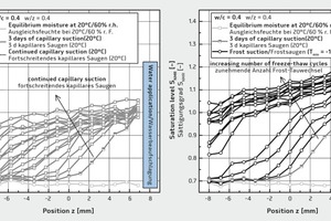  Saturation levels of cement paste depending on the measuring position (surface immersed in water at z = 7 mm) for pure capillary suction at a constant temperature of 20 °C (left) and for freeze-thaw cycling at a minimum temperature of -10 °C for an increasing number of freeze-thaw cycles (right); ­saturation levels S ≥ 1.0 are a measure of resulting damage 