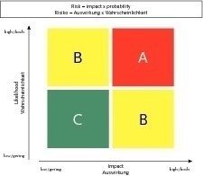  Abb. 3 Risikobewertung. 