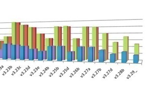  Fig. 12 Analysis of mean pressure gradients in the simula­tion at various speeds and for different materials depending on the paddle geometry used. 