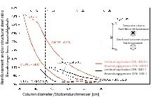  Abb. 2 Anwendungsgrenzen der DIN 1045-1 bzw. DIN 18800-5 für das gewählte Beispiel ab einer Schlankheit von l = 20. 