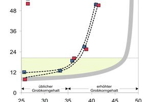  Abbb. 5 Blockierhöhen der SVB mit üblichen und erhöhten Grobkorngehalten. 