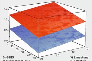  Sättigungspunkt für SP1 (blau) und SP2 (rot) in Abhängigkeit von den Kalksteinmehl- und Hochofenschlackeanteilen 