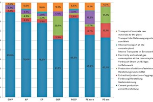  → 2 Influences on indicators of the environmental impact of a C50/60 concrete (Modules A1-A3) 