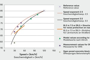  7Results of SPB measurements of open pored concrete block paving, including ­evaluation background 