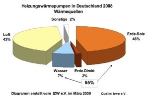  Tab. 1 Energieverbrauch Heizperiode 2009/2010. 