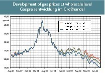  Abb. 2 Gaspreisentwicklung im Großhandel 