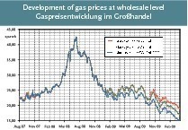  Fig. 2 Development of gas prices at wholesale level 