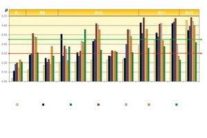  Fig. 2 Coefficients of friction of various test methods; lubricants oil, water and foliage.   