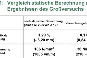  Tabelle 1 Vergleich der statischen Berechnung mit Ergebnissen des Versuchs im Maßstab 1:1. 