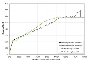  Fig. 10 Comparison of load-deformation curves determined in the test and recalculation.Abb. 10 Vergleich der Kraft-Verformungslinien in Versuch und Nachrechnung. 