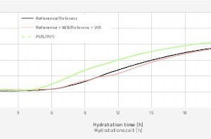  Ultraschalllaufzeitmessung unterschiedlich gemischter Zementleime ohne Zusatzmittel. Referenz entspricht der unbehandelten Zementsuspension, Referenz + WB entspricht der Zementsuspension die manuell erwärmt wurde und PUS entspricht dem beschallten Zementleim 