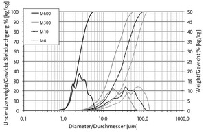  Abb. 1. Korngrößenverteilung von vier mikronisierten Sanden: M6, M10, M300 und M600. 