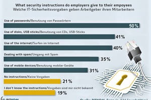  Employees must also be integrated into the IT security concept through training and ­security standards 