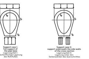  → 2 Load transfer in the case of continuous and discontinuous pipe base support 