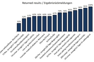  Received results per test method in percent of the possible 21 results  