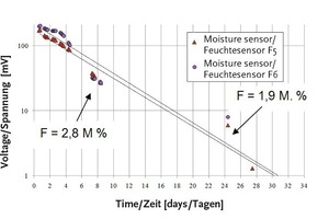  Fig. 7 Photodiode voltage over time in cement screed 