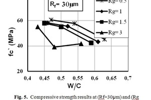  5Compressive strength results at (Rf=30 μm) and (Rg ranging from 0.5 to 3 mm) 