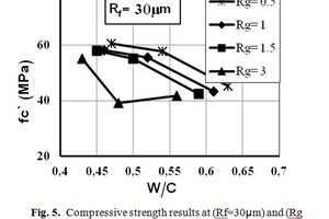  Ergebnisse der Druckfestigkeitsprüfung für Rf = 30 μm und einen Rg-Bereich von 0,5 bis 3 mm 