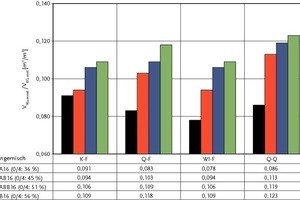  Fig. 6 Physically bound water (VW,unverd)/volume of aggregate mix (VKG,verd), tested with the particle-mix test (PMT) method whilst varying the grading curve. 