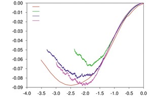  Fig. 2 Mesoscale model of a sand-lime block – uniaxial compression test: macroscopic stress-strain curves. 