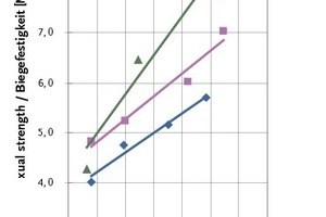  Fig. 6 Filling rate and flexural strength (Ecocement). 