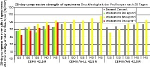  Compressive strengths of Proctor specimens: reference with pure cement (grey), mixes with ­varying ratios of photocatalytically active Photoment 