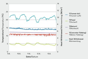  9Measurement series with cooling unit at Re≈1,200, test operation 