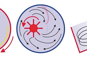  Schema der Materialströme im R-Mischer 