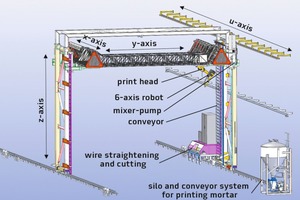  3D concrete printers are made of numerous, centrally controlled components 