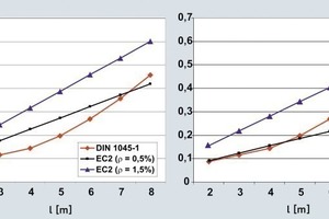  Erforderliche Bauteildicke h [m] in Abhängigkeit von der Spannweite l [m] nach DIN 1045-1 und EC2 bei einer Deckenplatte a) mit der Festigkeitsklasse C 30/37, b) mit der Festigkeitsklasse C 50/60<br /> 