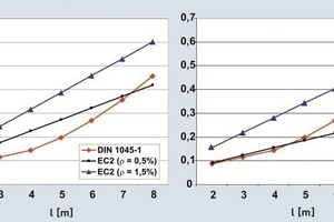  7Required element thickness h [m] depending on the span l [m] according to DIN 1045-1 and EC2 for a floor slab a) of strength classC 30/37, b) of strength class C 50/60 