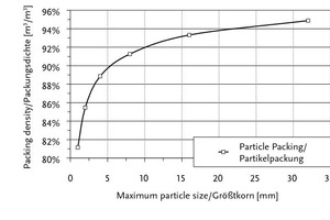  Abb. 4 Maximale Packungsdichte (berechnet) versus Größtkorn (a) und berechnete Partikel-Packungsdichte verschiedener Gemische aus M600-M6-CEM I (b). 