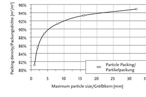  Fig. 4 Maximum packing density (calculated) versus maximum aggregate size (a) and calculated particle packing of different M600-M6-CEM I mixtures (b). 