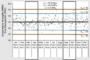  Shewhart-Kontroll­kartensystem mit Warn­linien bei 2σ und Kontrolllinien bei 3σ  