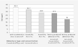  1Comparison of the compressive strength of concrete samples (fcm)  