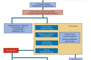  Abb. 1 Produktionsprozess von Ecocement. 