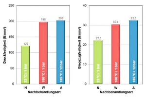  Abb. 1 Einfluss der Nachbehandlung auf die Festigkeit von ­stahlfaserbewehrtem UHPC im Alter von 7 Tagen. 