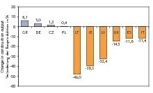  Abb. 1 Quartalsvergleich 2Q. 2008/09 der Bauproduktion. [Eurostat, Okt. 2009] 