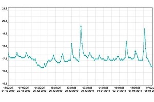  Fig. 4 Temperature curve inside the testing facility 