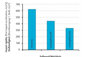  Fig. 11 Development of impact rigidity SK over the service life (softwood boards).  