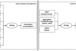  Fig. 4 System boundaries for the production of geopolymer concrete and CEM I concrete.Abb. 4 Systemgrenzen der Herstellung von Geopolymer- und CEM I-Beton. 