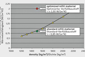  → Optimization of thermal conductivity by additives 